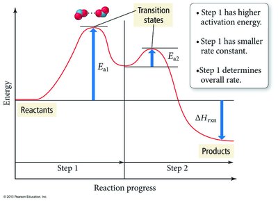 Multi-step mechanism energy profile