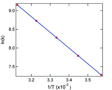 Arrhenius plot: ln(k) vs 1/T