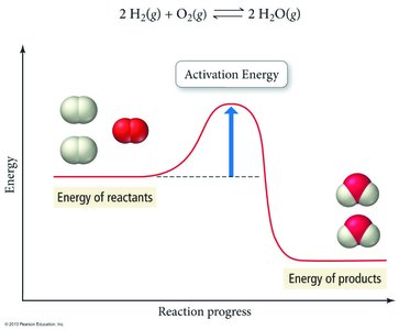 Energy profile showing activation energy