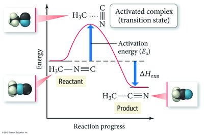 Activation energy and transition state