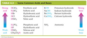 Table of common acids and bases, showing strong and weak acids and bases