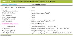 Solubility guidelines for ionic compounds in water