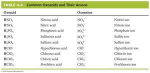 Table of common oxoacids and their anions