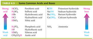 Table of common acids and bases, showing strong and weak acids and bases