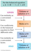 Step-by-step guide for using molarity and coefficients in stoichiometry