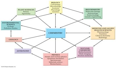 Diagram showing chemistry as the central science connecting to other disciplines