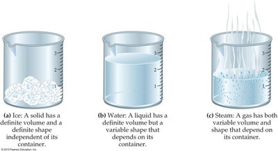 Illustration of solid, liquid, and gas in beakers