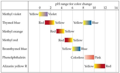 pH indicator color change ranges