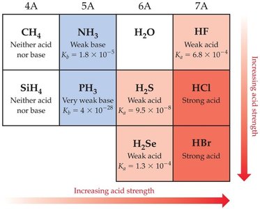 Trends in binary acid strength