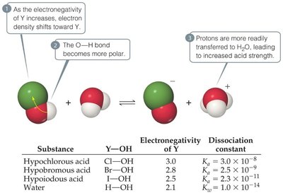 Oxyacid strength and electronegativity