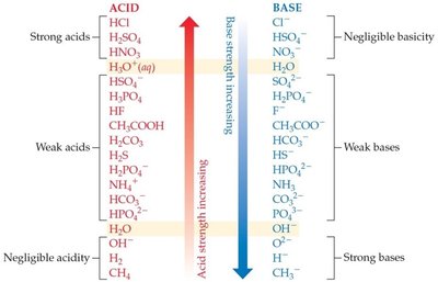 Relative strengths of acids and bases