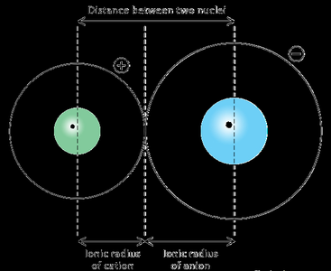 Comparison of cation and anion radii