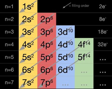 Order of filling electronic subshells