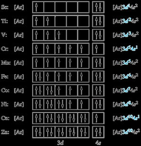 Electron-in-box diagrams for Sc to Zn