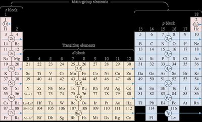 Periodic table showing s, p, d, f blocks