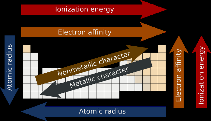 Periodic trends arrows on periodic table