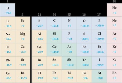 Table of electron affinity values