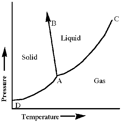 Phase diagram showing regions for solid, liquid, and gas, with labeled points A, B, C, D