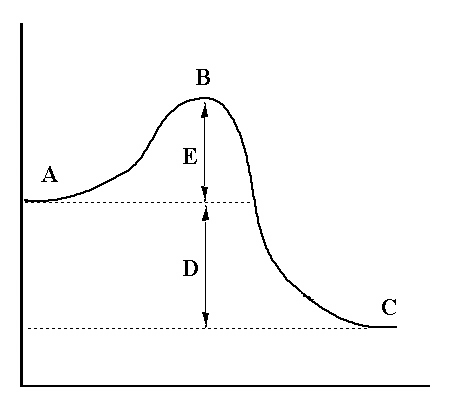 Reaction coordinate diagram with labeled points A, B, C, D, E