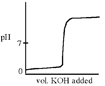 Titration curve: pH vs. volume of KOH added, starting low and rising sharply near pH 7