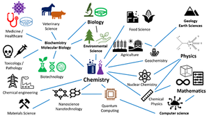 Diagram showing chemistry's connections to other scientific fields