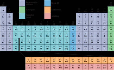 Periodic table with color-coded element groups