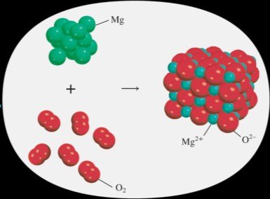 Formation of magnesium oxide from magnesium and oxygen