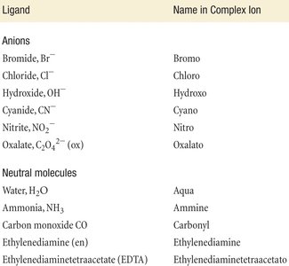 Table of ligand names in complex ions