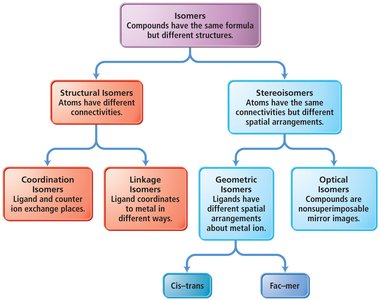 Classification of isomers in coordination compounds
