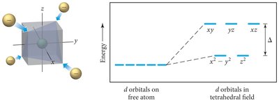 Crystal field splitting in tetrahedral complexes