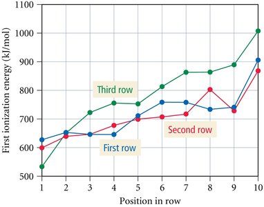 First ionization energy trends for transition metals