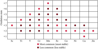 Oxidation states of transition metals