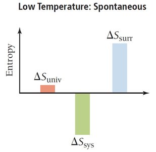 Low temperature: Spontaneous entropy changes