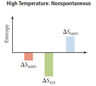 High temperature: Nonspontaneous entropy changes