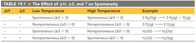 Table: The Effect of ΔH, ΔS, and T on Spontaneity