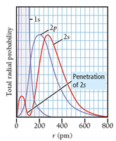 Radial probability and penetration of 2s vs 2p orbitals