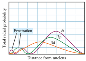 Penetration of 3s, 3p, 3d orbitals