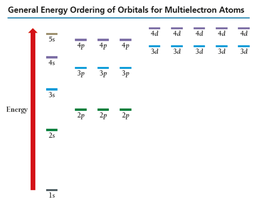 General energy ordering of orbitals