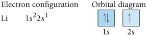 Li electron configuration and orbital diagram