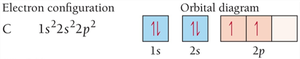 C electron configuration and orbital diagram