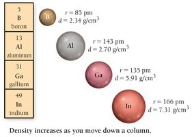 Density increases as you move down a column