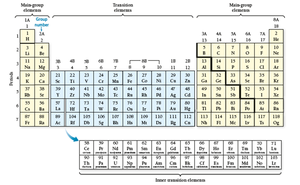 Modern periodic table with main-group, transition, and inner transition elements