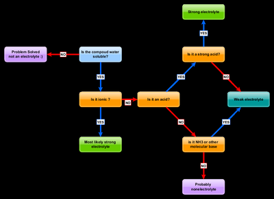 Flowchart for classifying electrolytes