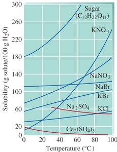 Solubility rules table