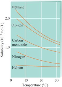 Solubility of solids as a function of temperature