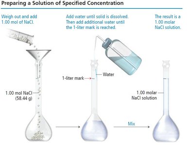 Steps for preparing a solution of specified concentration