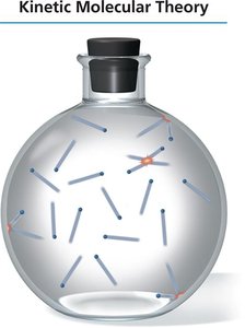 Kinetic molecular theory: gas particles in motion