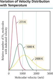 Variation of velocity distribution with temperature