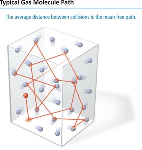Typical gas molecule path showing mean free path