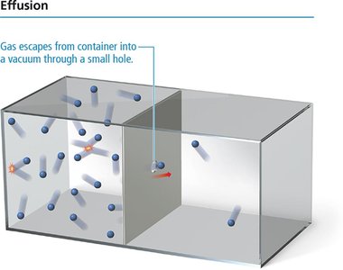 Effusion: gas escaping through a small hole